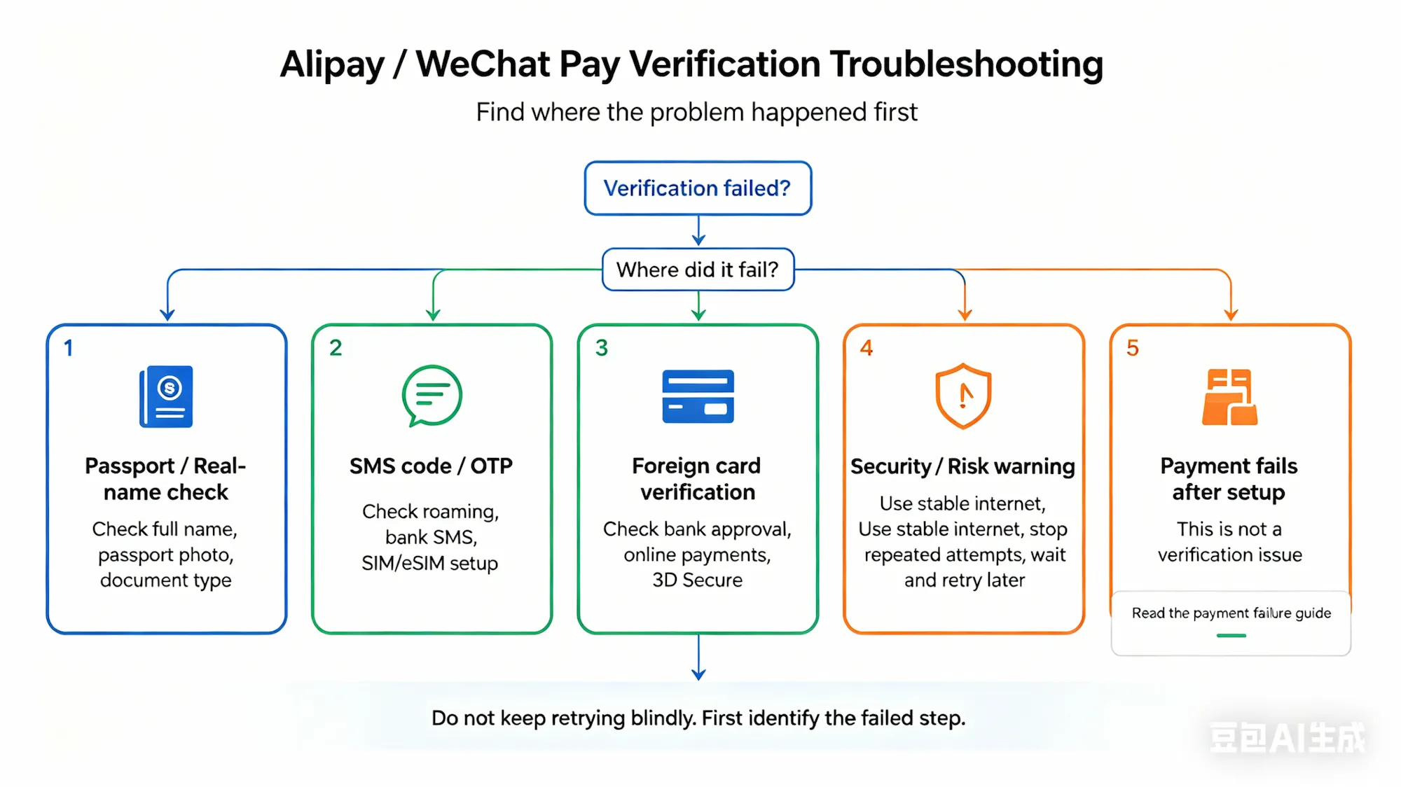 alipay wechat pay verification troubleshooting flowchart