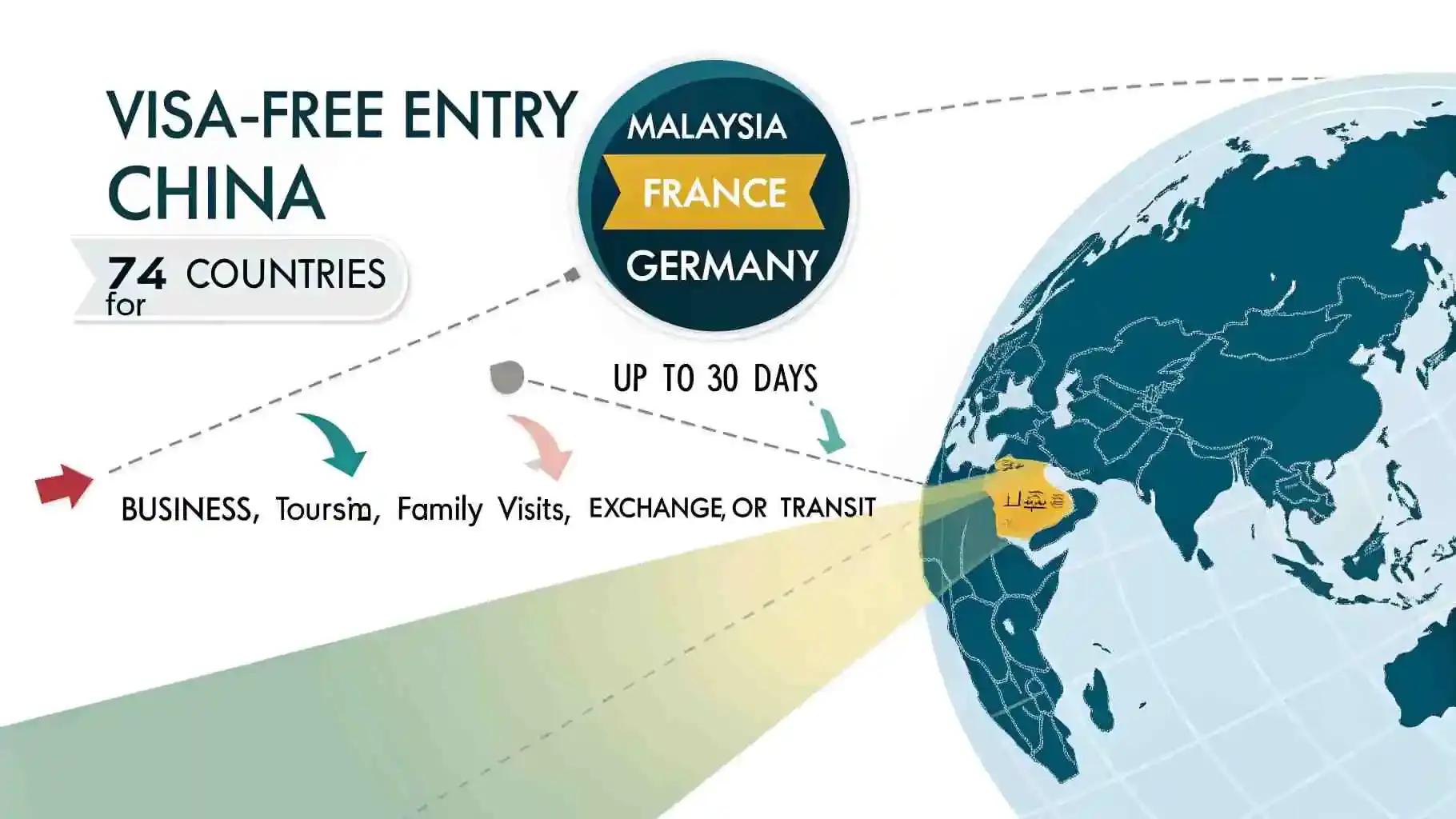 Infographic showing China visa-free entry for 74 countries including Malaysia, France and Germany for up to 30 days